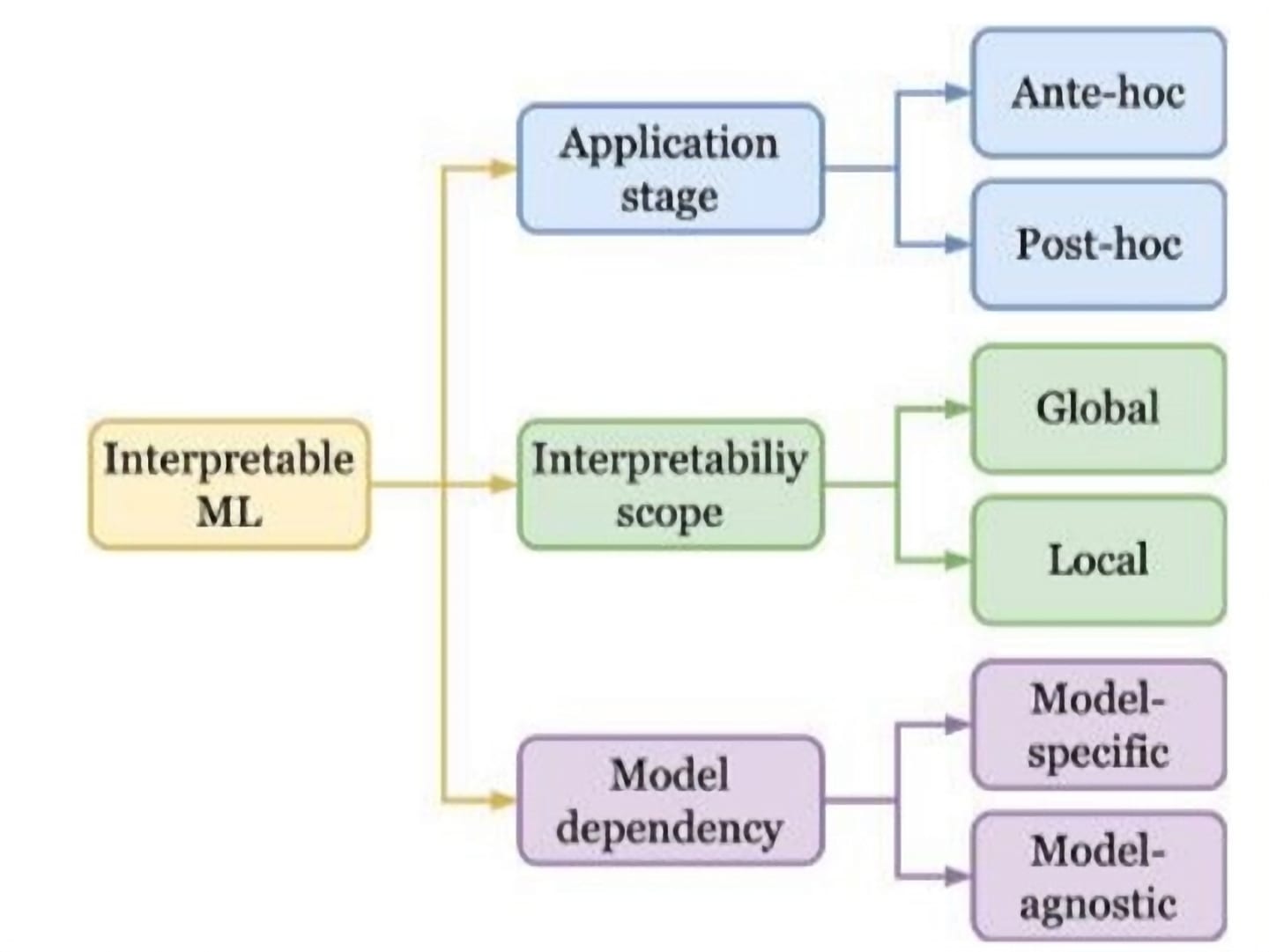 Diagram of interpretable ML classifications: application stage (ante-hoc, post-hoc), interpretability scope (global, local), and model dependency (model-specific, model-agnostic)